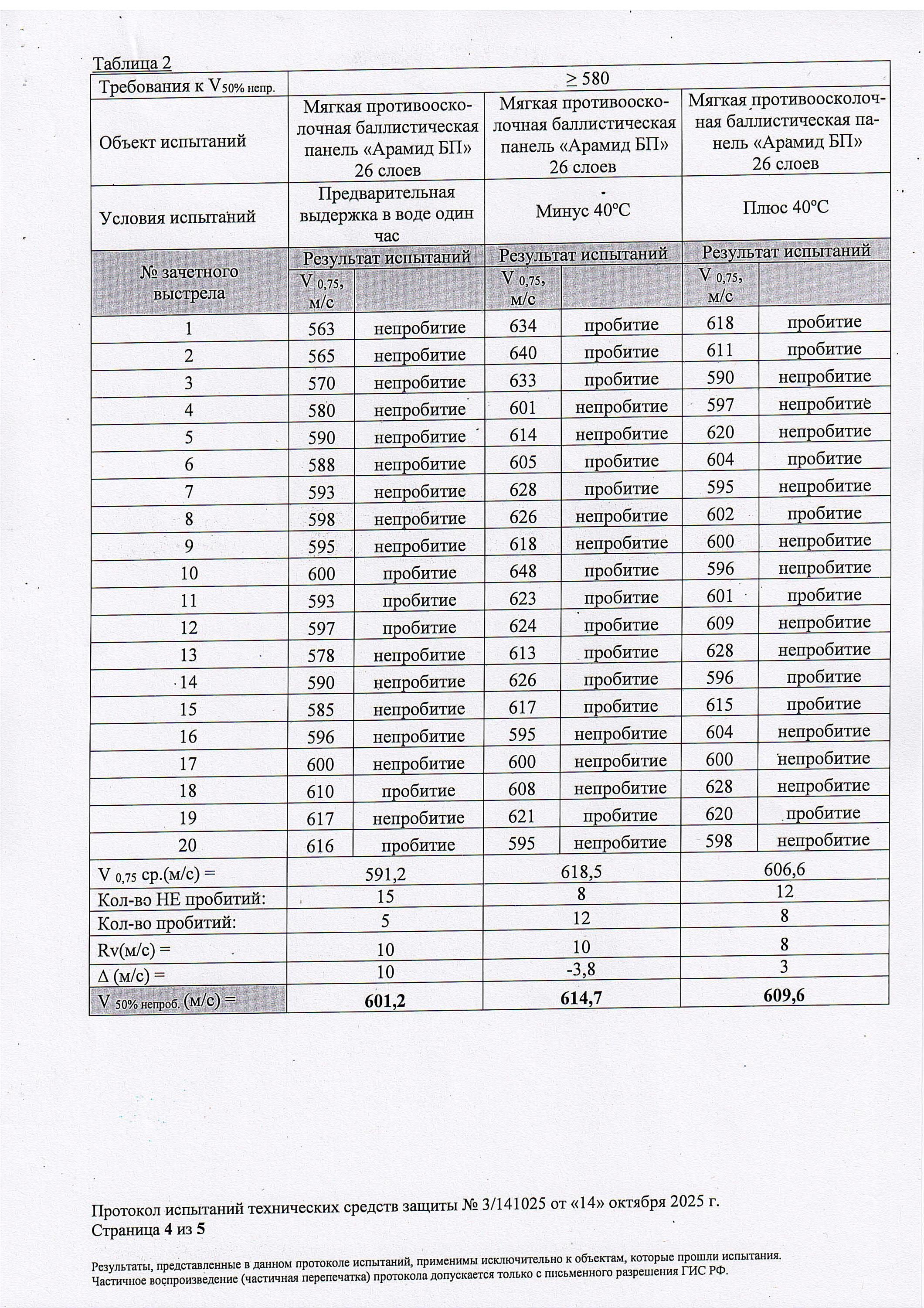 Протокол испытаний по классу защиты С2